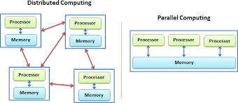  grid computing multiple independent computing clusters which act like a grid because they are composed of resource nodes not located within a single administrative domain. Parallel Versus Distributed Computing Distributed Computing In Java 9
