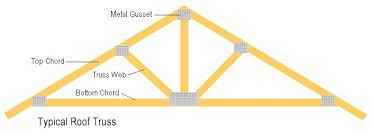 Place a nail every three inches along the edges of the gusset. Shed Roof Rafter Calculator Diy Shed Plans Nz