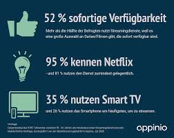 Doch das angebot ist unübersichtlich, jeder muss für sich die optimale lösung finden. Studie Zum Streaming Verhalten Der Generation Y Und Z Vor Und Wahrend Der Corona Pandemie Talisman