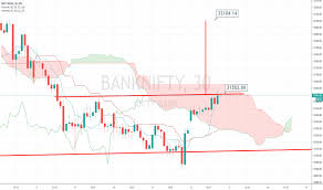 Banknifty Index Charts And Quotes Tradingview