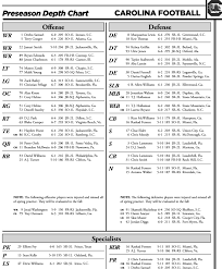 South Carolina Releases Post Spring Depth Chart