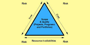 Project Management Outside The Box Forum The Iron Triangle Is Obsolete Long Live The Scope Triangle Part 1 Of 2