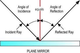 Law Of Reflection In A Plane Mirror The Angle Of Incidence Angle Of Reflection Reflection And Refraction Physics Lessons What Is Reflection