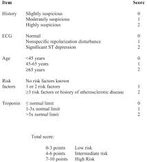 Image result for HEART Score