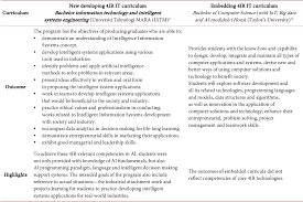 For the types of curriculum contents, the principals projected that there are 18 types of future curriculum contents will be applied at secondary schools in malaysia. Pdf Approaches In Developing Undergraduate It Engineering Curriculum For The Fourth Industrial Revolution In Malaysia And Vietnam Semantic Scholar