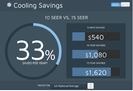 The outdoor unit (ac condenser, or the heat pump condenser), the furnace and the evaporator coil. What Heat Pump Efficiency Rating Seer Vs Hspf Is Best A Phoenix Tech Explains Patrick Riley