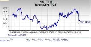 Is Target Tgt A Suitable Stock For Value Investors Now