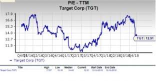 is target tgt a suitable stock for value investors now