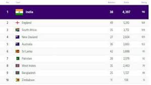 The following ratings list a team's. Icc Test Rankings New Zealand Leapfrog Pakistan Slip To Seventh Position Latestly