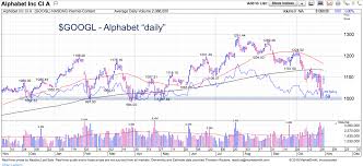 Analyzing Alphabets Googl Textbook Technical Bounce See