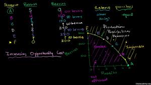 They are close, of course, but they are not the same. Increasing Opportunity Costs On A Ppc Video Khan Academy