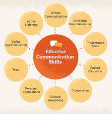 The Importance Of Effective Communication In Nursing | Usahs