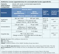 Enjoy a lovely design in any kitchen just like this modern & contemporary space from late spring 2020. Are Antibiotics A Safe And Effective Treatment For Acute Uncomplicated Appendicitis First Update Medwave