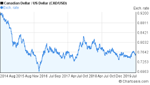 Cad Usd 5 Years Chart Canadian Dollar Us Dollar Rates