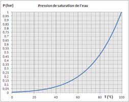 Temperature de la vapeur saturante ou également celle de l'eau bouillante sous la meme pression. Cours En Ligne Et Simulateur De Thermodynamique Appliquee