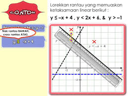 T5 Rantau Ketaksamaan Linear Cross Method Youtube