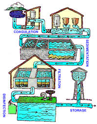 Water Treatment Public Water Systems Drinking Water