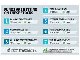 Mutual Funds 7 Stocks Most Favoured By Mutual Funds Over