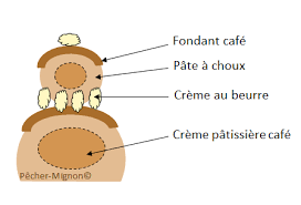 Religieuse Cafe Creme Patissiere Cafe Religieuse Patisserie Recette Peche