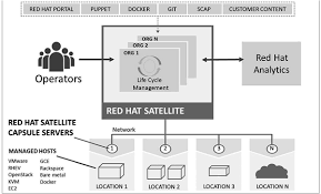 Red Hat Smart Management And Red Hat Insights Springerlink
