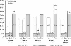 30.04.2015 · other cost related factors in prostate cancer treatment for advanced prostate cancer generic docetaxel (10 cycles) plus ancillary costs come to $15,000 and provides an … Long Term Medical Care Costs Related To Prostate Cancer Estimates From Linked Seer Medicare Data Prostate Cancer And Prostatic Diseases