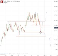 Browse our live tesla share price chart to get all the information you need on tsla stock today. Tesla Aktie Verkaufsrekord Kriegt Es Elon Musk Doch Gedreht Ig De