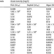 Toxicity Predictions For Sertraline Ser And Its Transformation Download Scientific Diagram