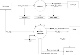 Oct 31, 2020 · kali ini kita membuat er diagram untuk aplikasi sistem informasi manajemen perpustakaan. Context Diagram Dfd Level 0 Novocom Top