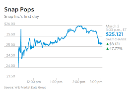 Snap plans to go public on the new york stock exchange in march, under stock ticker symbol— yes, we guessed it —snap. snapchat has reportedly been seeking a $25 billion valuation. Snapchat S Roaring Ipo Everything You Need To Know Wsj Com