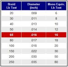 Braid Fishing Line Diameter Chart Best Picture Of Chart