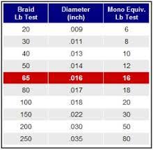 Braid Fishing Line Diameter Chart Best Picture Of Chart