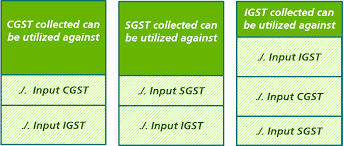 Secondly, i notice the gst tax code listing have 2, 3 or 4 characters, however sap standard provided 2 characters tax code only. India Gst Rollout Rodl Partner