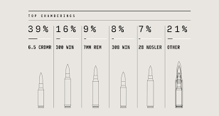 2018 In Review Most Popular Chamberings Christensen Arms