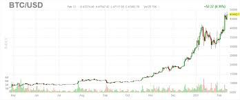 In the beginning price at 35056 dollars. Bitcoin Price Is Likely To Break Psychological 50k Soon Trade The Day