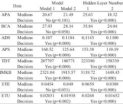 Mann Whitney U Test Results Download Table