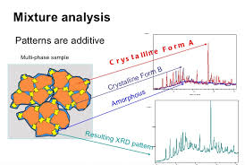 What Is The Reason For The Amorphous Halo In Xrd Patterns Does It Have A Relation To Clusters In Amorph Structure