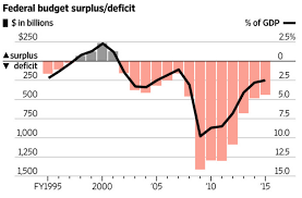 Federal Budget Deficit Chart By President 2019