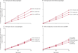 Get tips on reducing cancer risks. Type And Timing Of Menopausal Hormone Therapy And Breast Cancer Risk Individual Participant Meta Analysis Of The Worldwide Epidemiological Evidence The Lancet