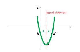 È semplice ricavare l'equazione di una parabola con asse partiamo dunque dall'equazione della parabola con asse parallelo all'asse y $$y=ax^2 +bx+c$$ ed applichiamo la simmetria descritta sopra. Geometria Analitica 3 I Blog Di Alessio Empoli