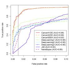 There would be abnormal counts, usually white, but sometimes red and/or platelets. Early Cancer Detection From Multianalyte Blood Test Results Sciencedirect