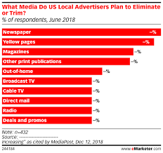 What Media Do Us Local Advertisers Plan To Eliminate Or Trim