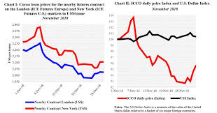 Icco Cocoa Review Shows Sharp Fall In Prices During November