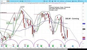 Corning Stock Glw Falls Sharply On Lower Guidance Cycles