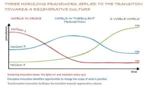 The Three Horizons Of Innovation And Culture Change Innovation Design Thinking Disruptive Innovation