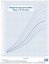 Ourmedicalnotes Growth Chart Weight For Age Percentiles