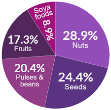 How to get more estrogen. 5 Oestrogen Rich Foods For Menopause A Vogel Talks Menopause