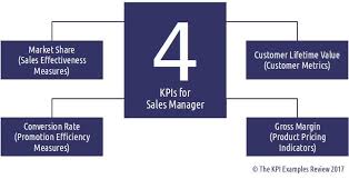 The 4 Kpis For Sales Manager List Of Key Performance Idicators Sales Kpi Sales Performa Performance Measurement Marketing Metrics Key Performance Indicators
