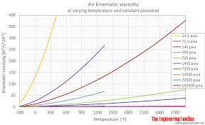 Air Dynamic And Kinematic Viscosity