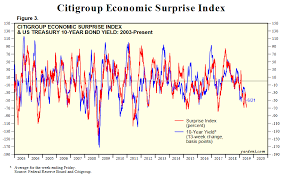 citigroup economic surprise index vs 10 year treasury yield