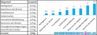 Gewichtskurve Schwangerschaft 14 Kg Zunahme In 30 Ssw